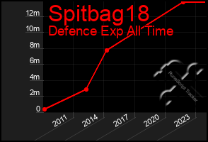 Total Graph of Spitbag18