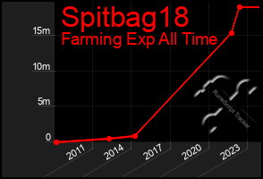 Total Graph of Spitbag18