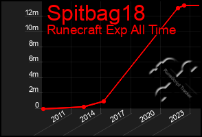 Total Graph of Spitbag18