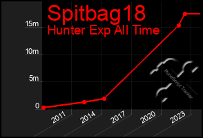 Total Graph of Spitbag18