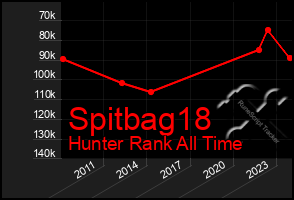 Total Graph of Spitbag18