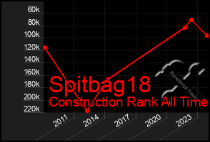 Total Graph of Spitbag18