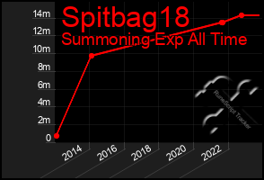 Total Graph of Spitbag18