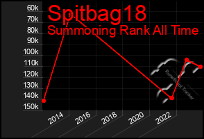 Total Graph of Spitbag18