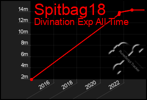 Total Graph of Spitbag18