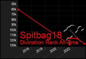 Total Graph of Spitbag18