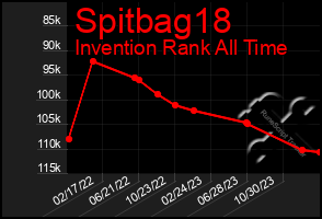 Total Graph of Spitbag18