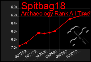 Total Graph of Spitbag18