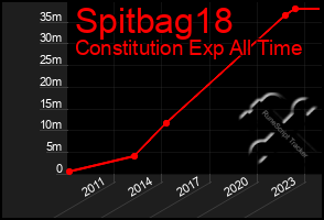 Total Graph of Spitbag18