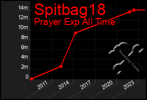 Total Graph of Spitbag18