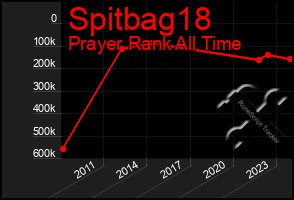 Total Graph of Spitbag18