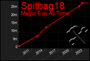 Total Graph of Spitbag18