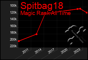 Total Graph of Spitbag18