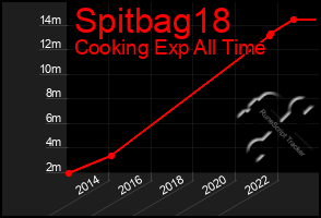 Total Graph of Spitbag18