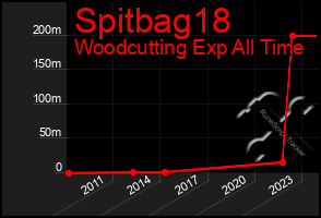 Total Graph of Spitbag18