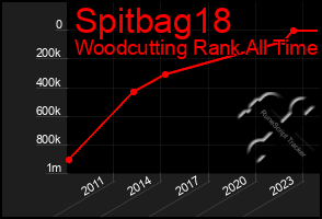 Total Graph of Spitbag18