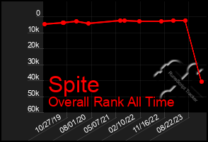 Total Graph of Spite