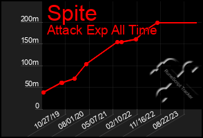 Total Graph of Spite