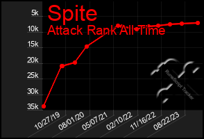 Total Graph of Spite