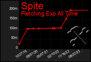 Total Graph of Spite