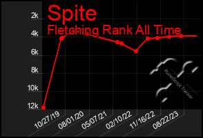 Total Graph of Spite