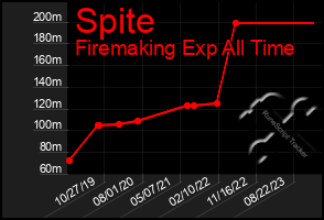 Total Graph of Spite