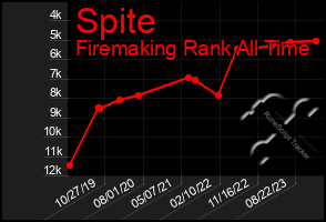 Total Graph of Spite