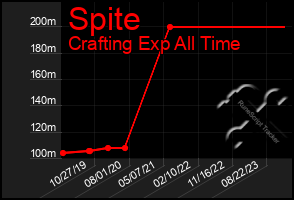 Total Graph of Spite