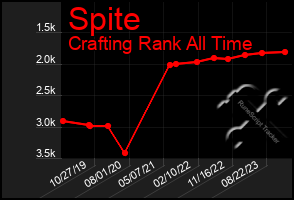 Total Graph of Spite