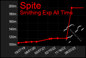 Total Graph of Spite