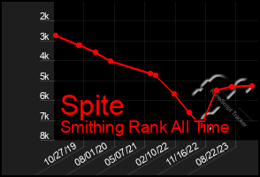 Total Graph of Spite