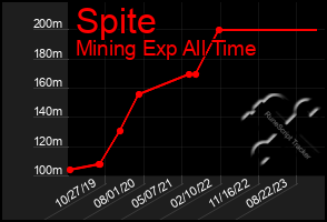 Total Graph of Spite