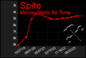 Total Graph of Spite