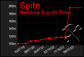 Total Graph of Spite