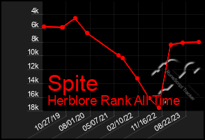 Total Graph of Spite