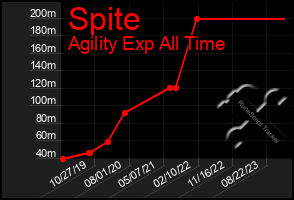 Total Graph of Spite