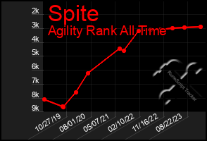 Total Graph of Spite