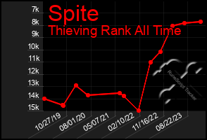 Total Graph of Spite