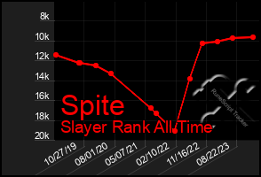 Total Graph of Spite