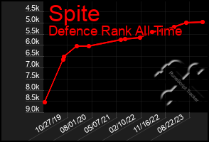 Total Graph of Spite