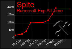 Total Graph of Spite