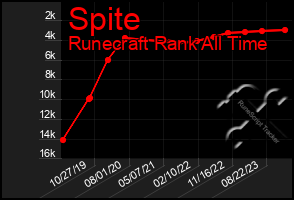 Total Graph of Spite