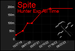 Total Graph of Spite