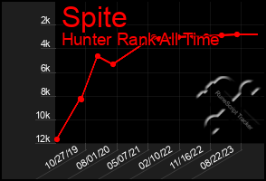 Total Graph of Spite