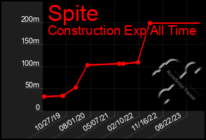 Total Graph of Spite