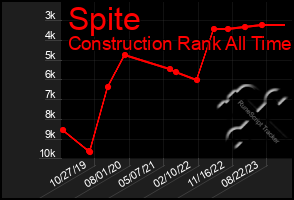 Total Graph of Spite