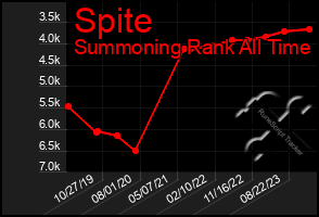 Total Graph of Spite