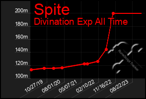 Total Graph of Spite