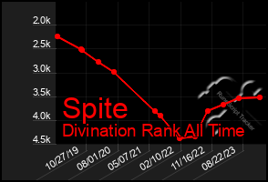 Total Graph of Spite