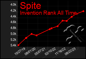 Total Graph of Spite